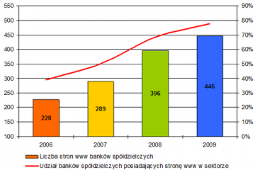 Michał Wilk: Banki spółdzielcze elektronicznie w 2009