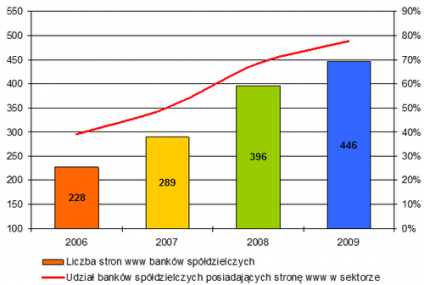 Michał Wilk: Banki spółdzielcze elektronicznie w 2009