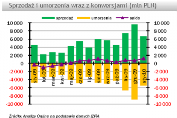Sprzedaż i umorzenia w krajowych funduszach inwestycyjnych – styczeń 2010