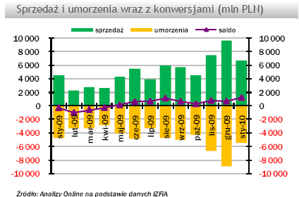 Sprzedaż i umorzenia w krajowych funduszach inwestycyjnych - styczeń 2010