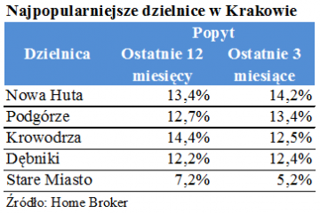 Wrocławskie Krzyki i krakowska Nowa Huta prowadzą w rankingu ulubionych dzielnic