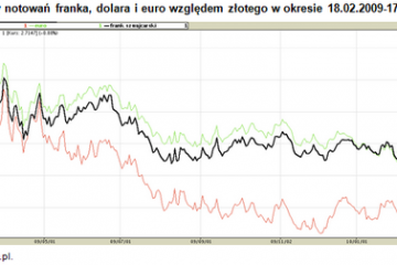 Pierwsze urodziny hossy