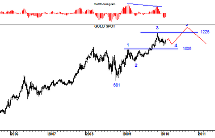 Inwestycje - złota klatka