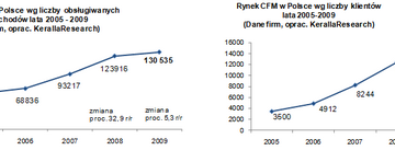 Outsourcing flot firmowych w hibernacji