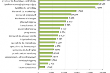 Zarobki w stolicy wciąż najwyższe