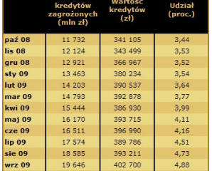 Złe kredyty gospodarstw domowych pobiły rekord