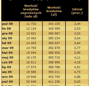 Złe kredyty gospodarstw domowych pobiły rekord