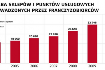 Banki uruchomią w tym roku 700 placówek franczyzowych