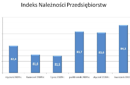 Firmy coraz optymistyczniej patrzą w przyszłość