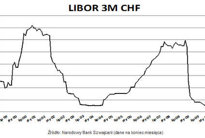 LIBOR najniższy w historii