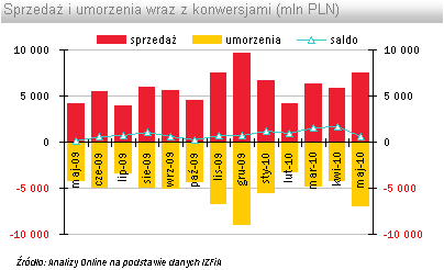 W maju do funduszy trafiło +0,55 mld złotych