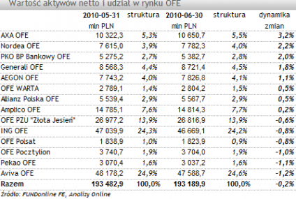 Aktywa OFE w czerwcu 2010