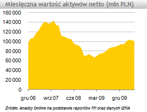 Aktywa TFI spadły po raz kolejny