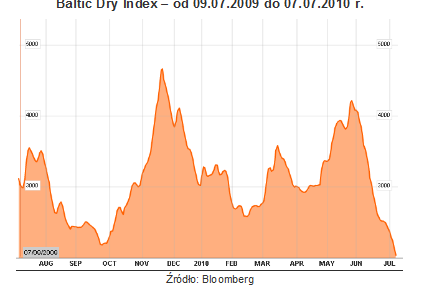 Co oznacza załamanie indeksu Baltic Dry?