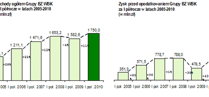 Wyniki BZ WBK po II kwartale 2010 r.