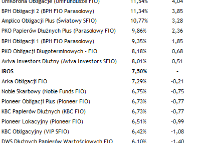 Dlaczego jedne fundusze dłużne są lepsze od innych?