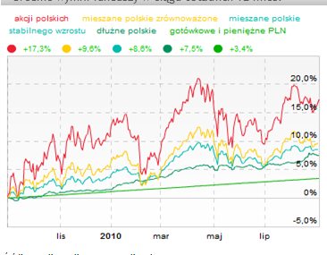 Podsumowanie miesiąca na rynku funduszy - sierpień 2010