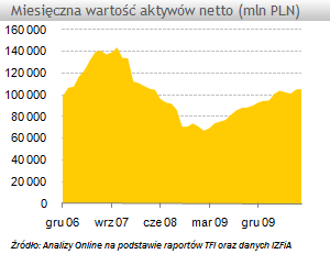 Aktywa funduszy inwestycyjnych - sierpień 2010