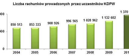 KDPW: Wzrost liczby rachunków inwestycyjnych w sierpniu