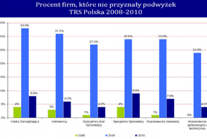 Pracodawcy znów zaczęli podwyższać pensje