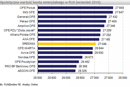 Analizy Online: Ranking OFE według wartości hipotetycznego konta emerytalnego