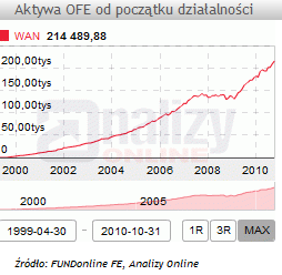 Aktywa funduszy emerytalnych warte 214,5 mld zł