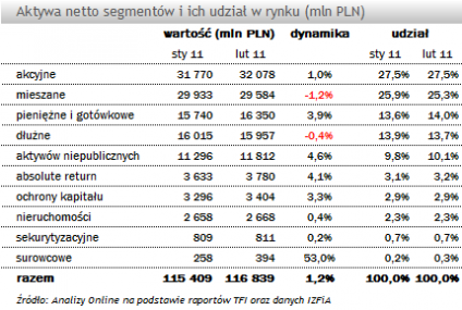 Aktywa funduszy inwestycyjnych znów rosną