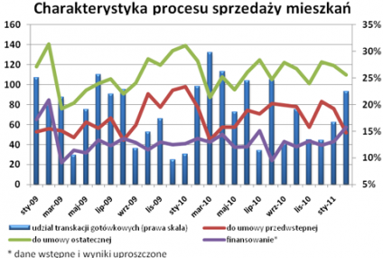 Mieszkania sprzedają się w mniej niż 2 miesiące