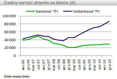 Inwestorzy znacznie chętniej wybierają niebankowe TFI