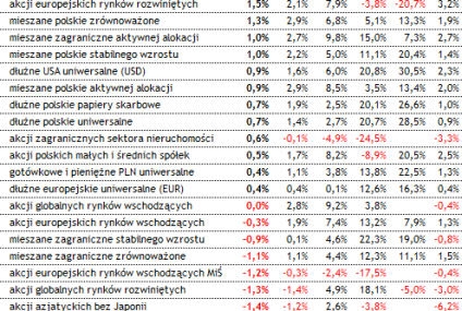 Analizy Online: 2/3 funduszy nad kreską