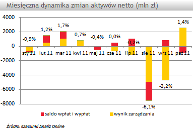 Aktywa funduszy inwestycyjnych wzrosły w październiku o +1,4%