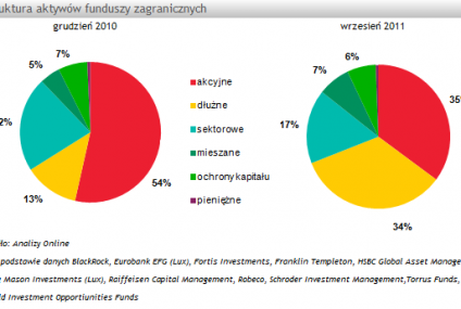 Aktywa funduszy zagranicznych spadły w III kwartale o -11,6%