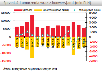 Sprzedaż i umorzenia w krajowych funduszach inwestycyjnych - październik 2011