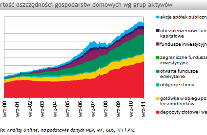 W III kw. 2011 r. oszczędności Polaków spadły o -1,3%