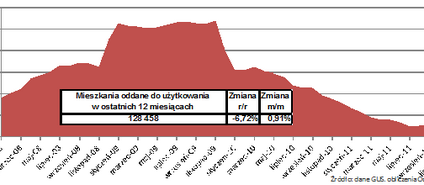 Mieszkaniówka: Deweloperzy chcą zdążyć przed ustawą