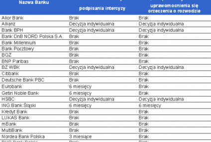 Po rozwodzie może być trudniej o kredyt hipoteczny