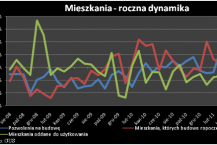 Budownictwo mieszkaniowe spowolniło