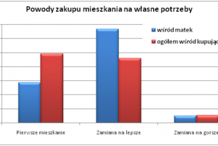 Mama kupuje co czwarte mieszkanie