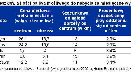 Droga benzyna może obniżyć cenę mieszkań na obrzeżach