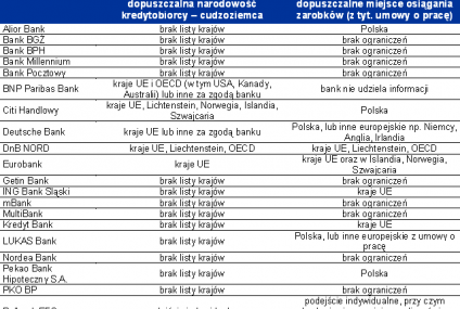 Cudzoziemcom trudniej o kredyt na mieszkanie w Polsce