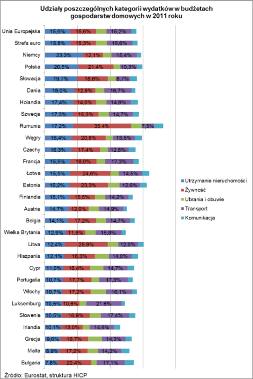 Polska na drugim miejscu w Europie pod względem wydatków na mieszkanie
