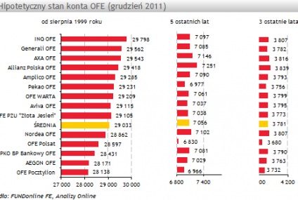 Ranking OFE wg wartości hipotetycznego konta - grudzień 2011