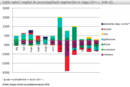 Analizy Online: W 2011 r. bilans sprzedażowy TFI wyniósł -3,3 mld zł