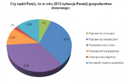 Rok 2012 w naszych portfelach: nadzieje i obawy Polaków o średnich i niższych dochodach