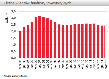 Trzeci z rzędu kwartał spadku liczby klientów TFI