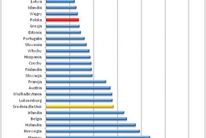 Za ogrzewanie i prąd płacimy mniej niż Grecy i Hiszpanie