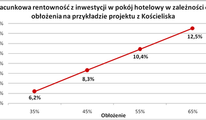 Inwestując w hotel, sprawdź od czego zależy Twój zysk