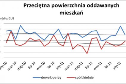 Początek roku przyniósł wzrost średniej powierzchni oddawanych mieszkań