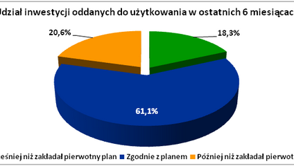 20% deweloperów nie dotrzymuje terminów