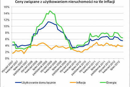 Rosną koszty utrzymania mieszkania